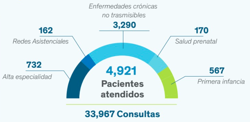 Gráfica salud incluyente