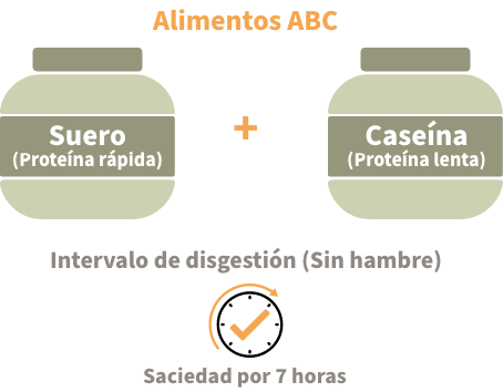 Grafico ilustrativo de tipos de sueros y alimentos
